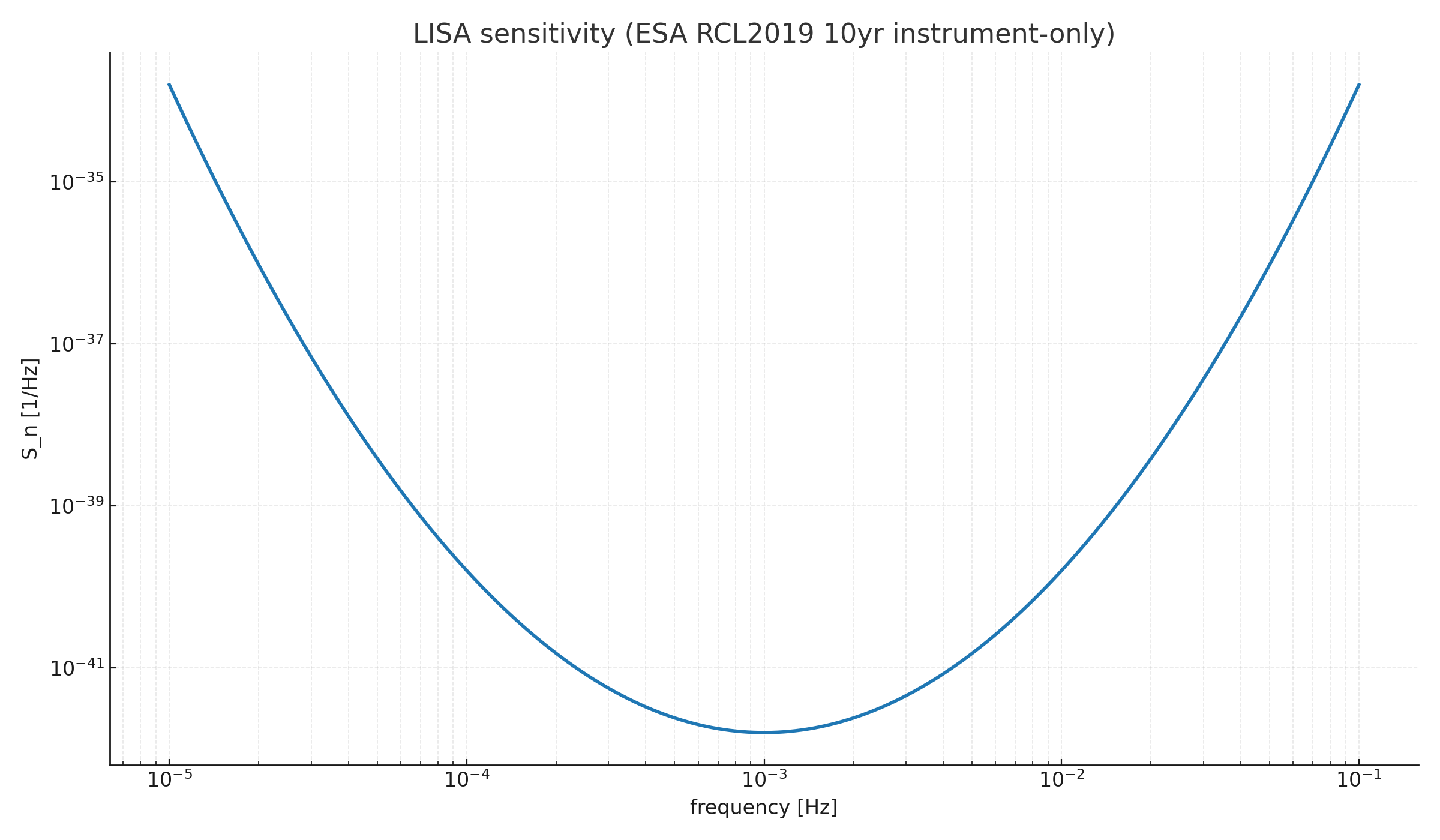 LISA sensitivity (ESA RCL2019, 10‑yr instrument‑only).