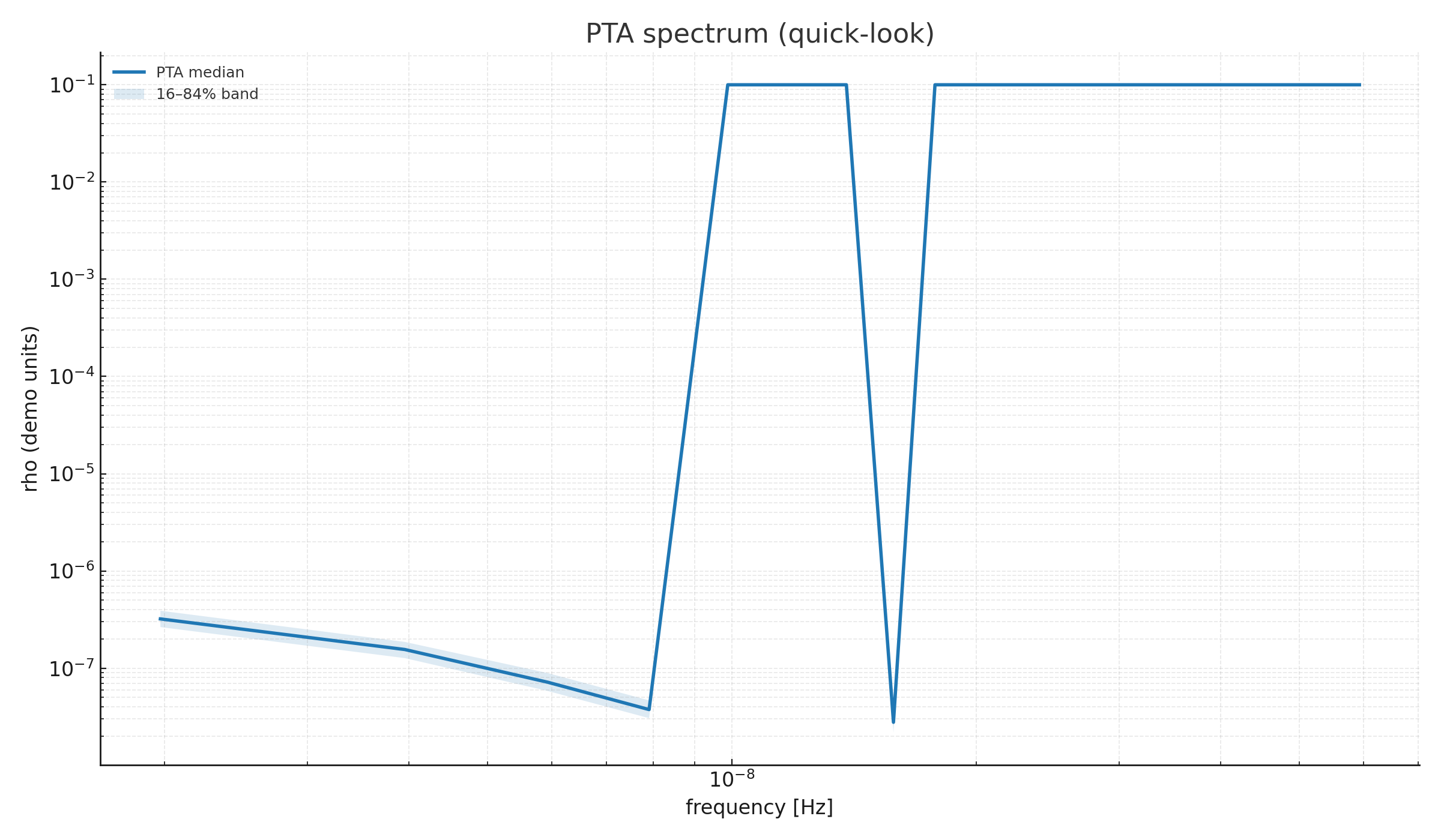 PTA spectrum (quick‑look). Points & 68% band with broken PL overlay.